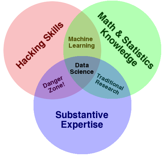 Drew Conway's very popular Data Science Venn Diagram. From http://drewconway.com/zia/2013/3/26/the-data-science-venn-diagram