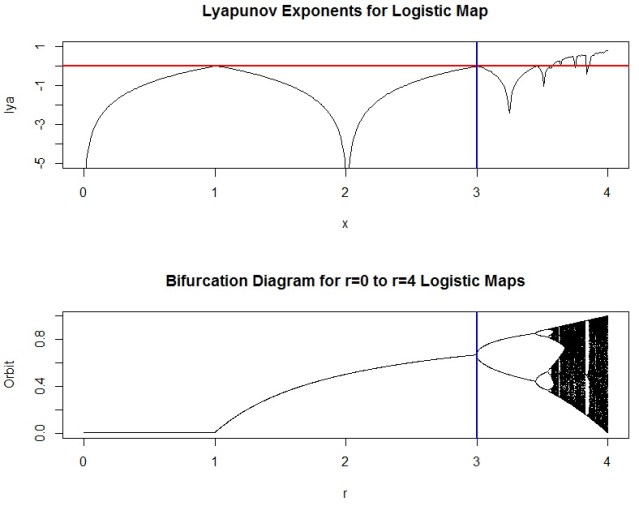 logistic-lyapunov-bifurcation