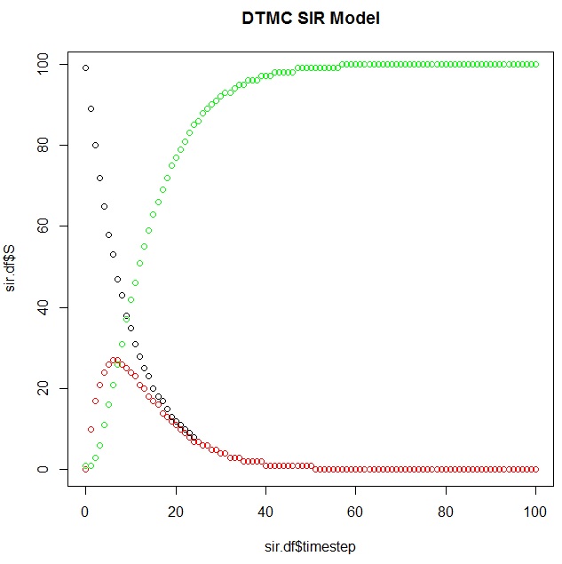 A Discrete Time Markov Chain (DTMC) SIR Model in R – Quality and Innovation
