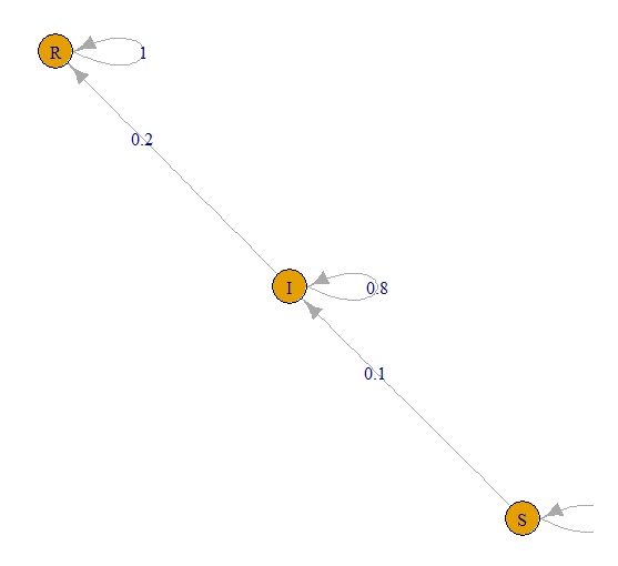 A Discrete Time Markov Chain (DTMC) SIR Model in R – Quality and Innovation