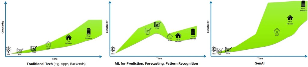 GenAI: From Proof of Concept to&nbsp;Production